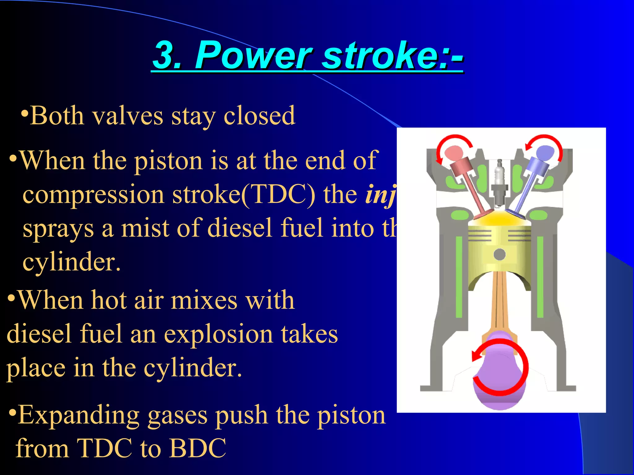 3. Power stroke:-3. Power stroke:-
•When the piston is at the end of
compression stroke(TDC) the injector
sprays a mist of diesel fuel into the
cylinder.
•Both valves stay closed
•When hot air mixes with
diesel fuel an explosion takes
place in the cylinder.
•Expanding gases push the piston
from TDC to BDC
 