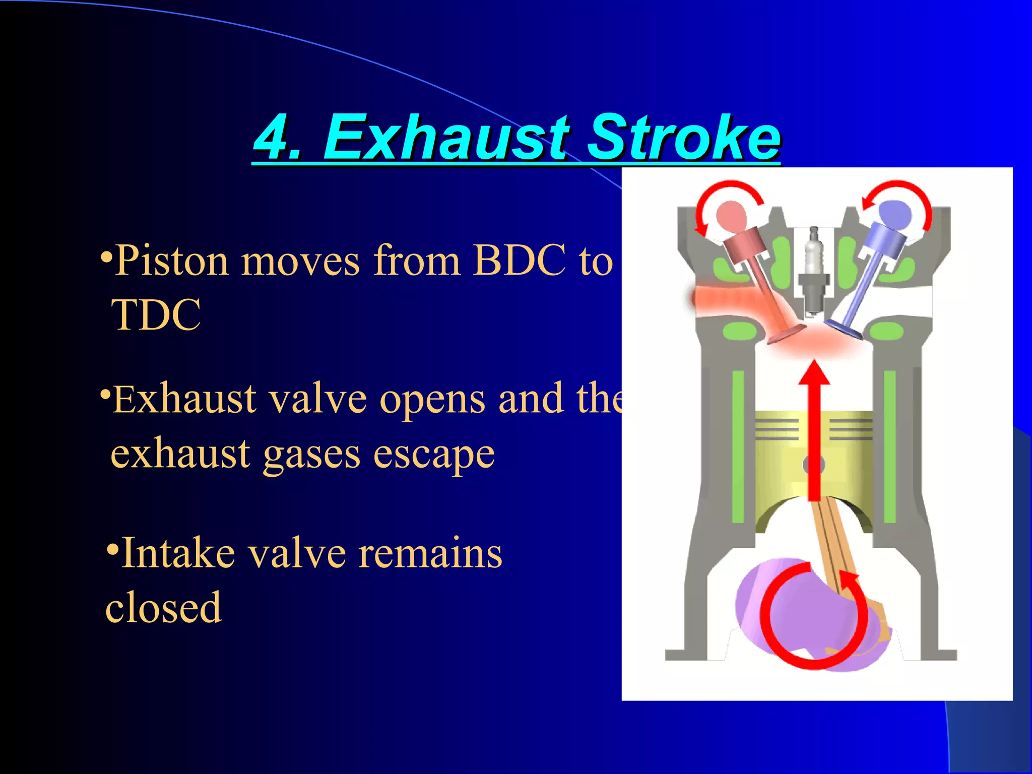 4. Exhaust Stroke4. Exhaust Stroke
•Piston moves from BDC to
TDC
•Exhaust valve opens and the
exhaust gases escape
•Intake valve remains
closed
 