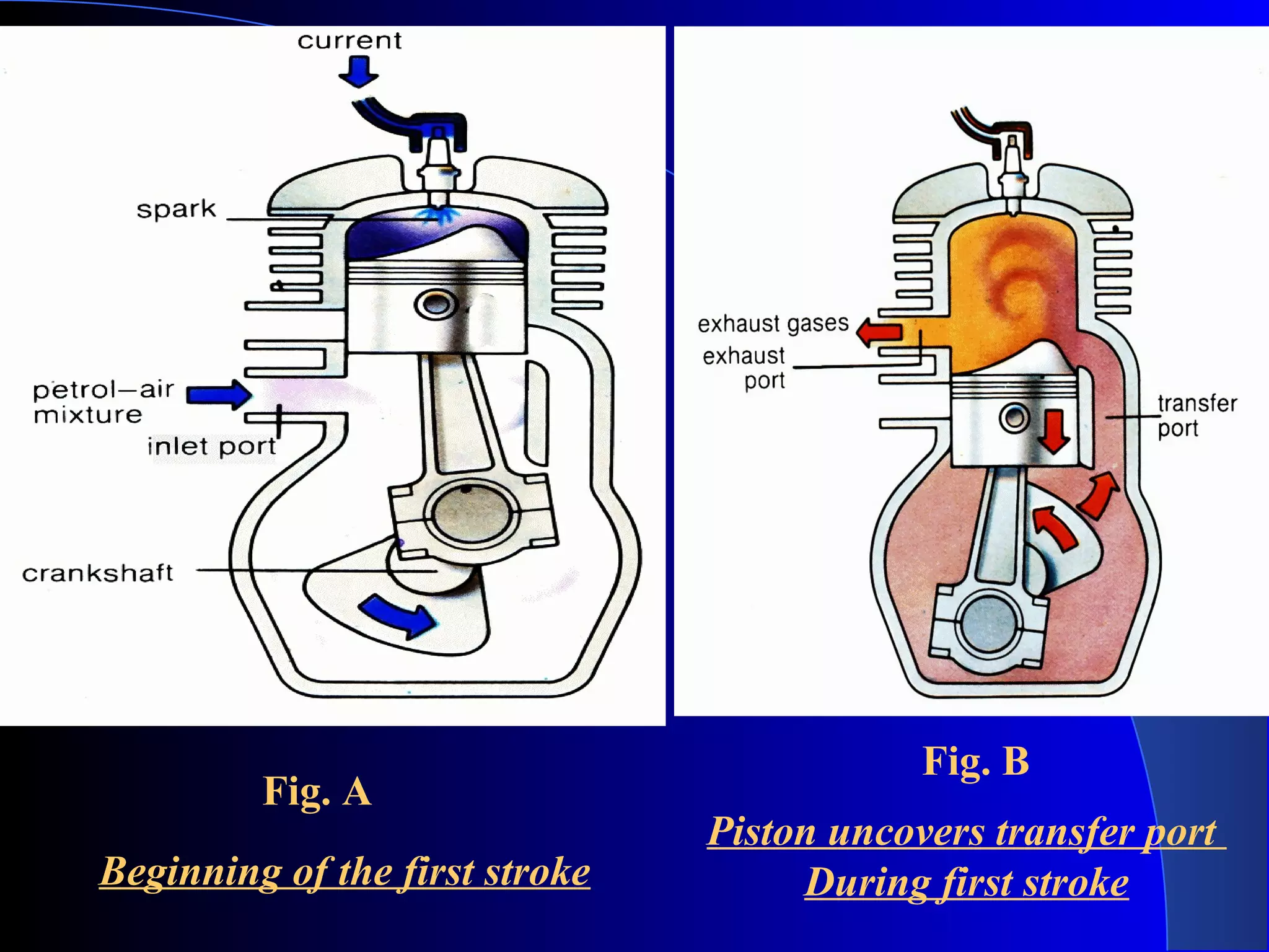 Fig. B
Piston uncovers transfer port
During first stroke
Fig. A
Beginning of the first stroke
 