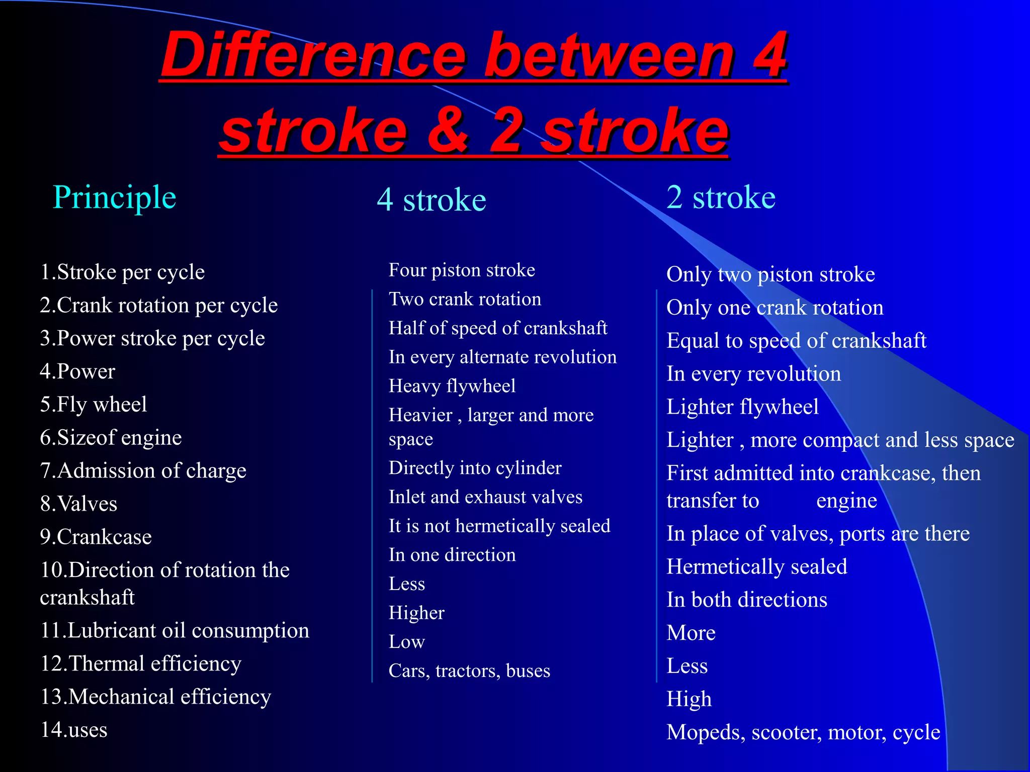 Difference between 4Difference between 4
stroke & 2 strokestroke & 2 stroke
Principle 4 stroke 2 stroke
1.Stroke per cycle
2.Crank rotation per cycle
3.Power stroke per cycle
4.Power
5.Fly wheel
6.Sizeof engine
7.Admission of charge
8.Valves
9.Crankcase
10.Direction of rotation the
crankshaft
11.Lubricant oil consumption
12.Thermal efficiency
13.Mechanical efficiency
14.uses
Four piston stroke
Two crank rotation
Half of speed of crankshaft
In every alternate revolution
Heavy flywheel
Heavier , larger and more
space
Directly into cylinder
Inlet and exhaust valves
It is not hermetically sealed
In one direction
Less
Higher
Low
Cars, tractors, buses
Only two piston stroke
Only one crank rotation
Equal to speed of crankshaft
In every revolution
Lighter flywheel
Lighter , more compact and less space
First admitted into crankcase, then
transfer to engine
In place of valves, ports are there
Hermetically sealed
In both directions
More
Less
High
Mopeds, scooter, motor, cycle
 