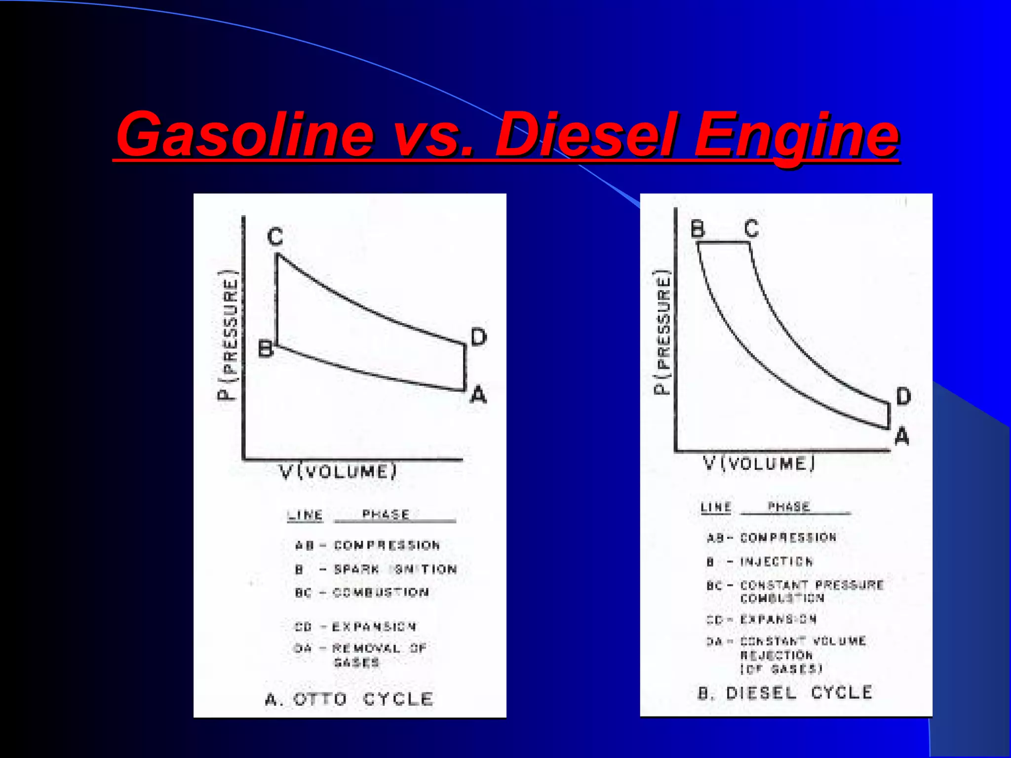 Gasoline vs. Diesel EngineGasoline vs. Diesel Engine
 