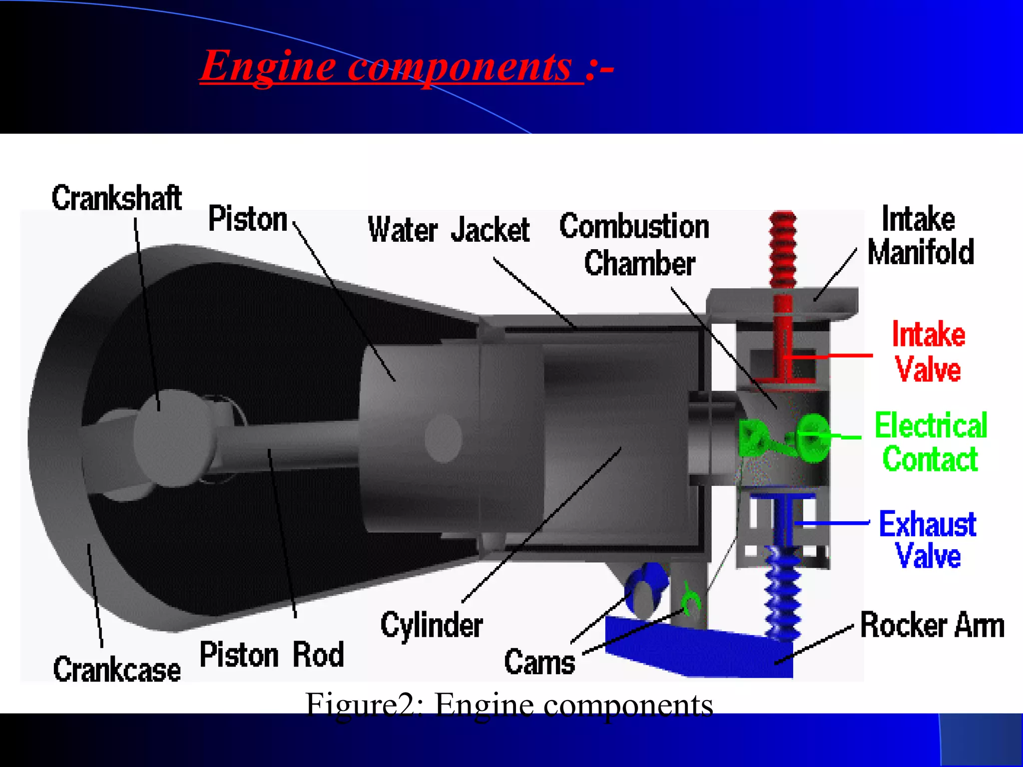 Figure2: Engine components
Engine components :-
 