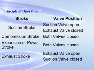 Principle of Operation:
Stroke Valve Position
Suction Stroke
Suction Valve open
Exhaust Valve closed
Compression Stroke Both Valves closed
Expansion or Power
Stroke
Both Valves closed
Exhaust Stroke
Exhaust Valve open
Suction Valve closed
 