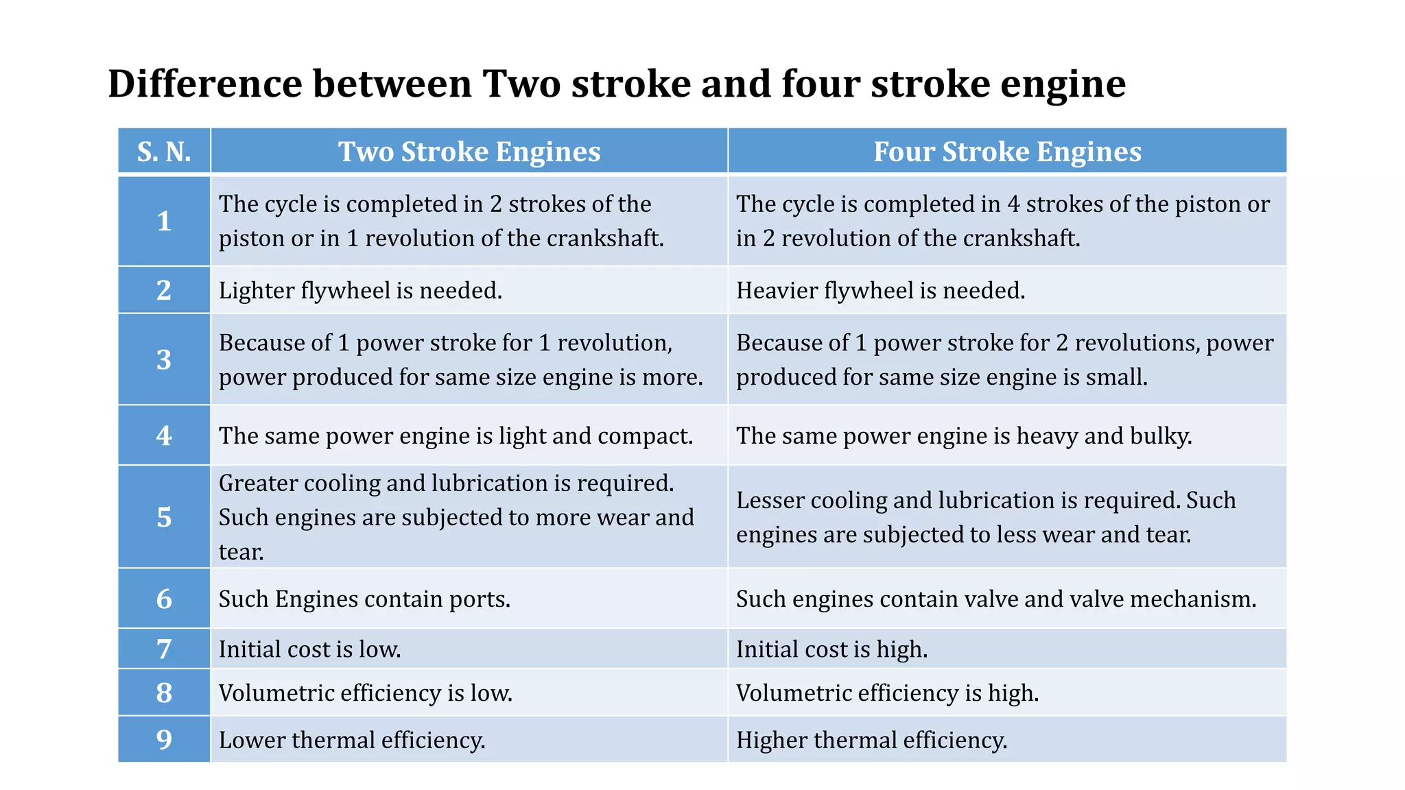 Difference between Two stroke and four stroke engine
S. N. Two Stroke Engines Four Stroke Engines
1
The cycle is completed in 2 strokes of the
piston or in 1 revolution of the crankshaft.
The cycle is completed in 4 strokes of the piston or
in 2 revolution of the crankshaft.
2 Lighter flywheel is needed. Heavier flywheel is needed.
3
Because of 1 power stroke for 1 revolution,
power produced for same size engine is more.
Because of 1 power stroke for 2 revolutions, power
produced for same size engine is small.
4 The same power engine is light and compact. The same power engine is heavy and bulky.
5
Greater cooling and lubrication is required.
Such engines are subjected to more wear and
tear.
Lesser cooling and lubrication is required. Such
engines are subjected to less wear and tear.
6 Such Engines contain ports. Such engines contain valve and valve mechanism.
7 Initial cost is low. Initial cost is high.
8 Volumetric efficiency is low. Volumetric efficiency is high.
9 Lower thermal efficiency. Higher thermal efficiency.
 