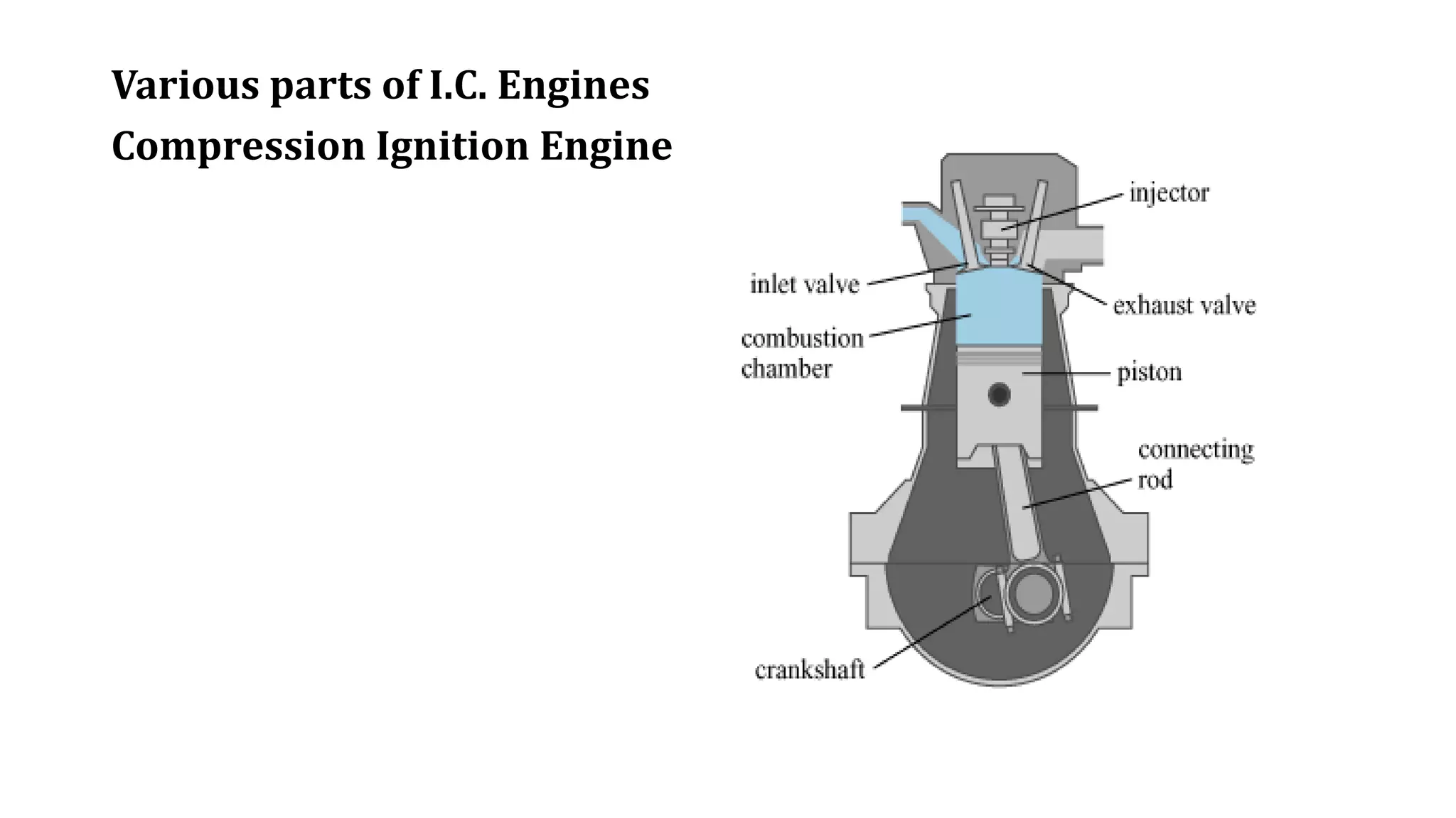 Various parts of I.C. Engines
Compression Ignition Engine
 