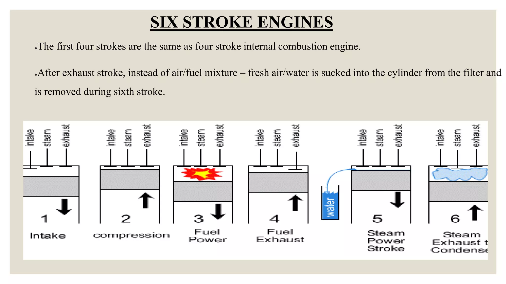 ●The first four strokes are the same as four stroke internal combustion engine.
●After exhaust stroke, instead of air/fuel mixture – fresh air/water is sucked into the cylinder from the filter and
is removed during sixth stroke.
SIX STROKE ENGINES
 
