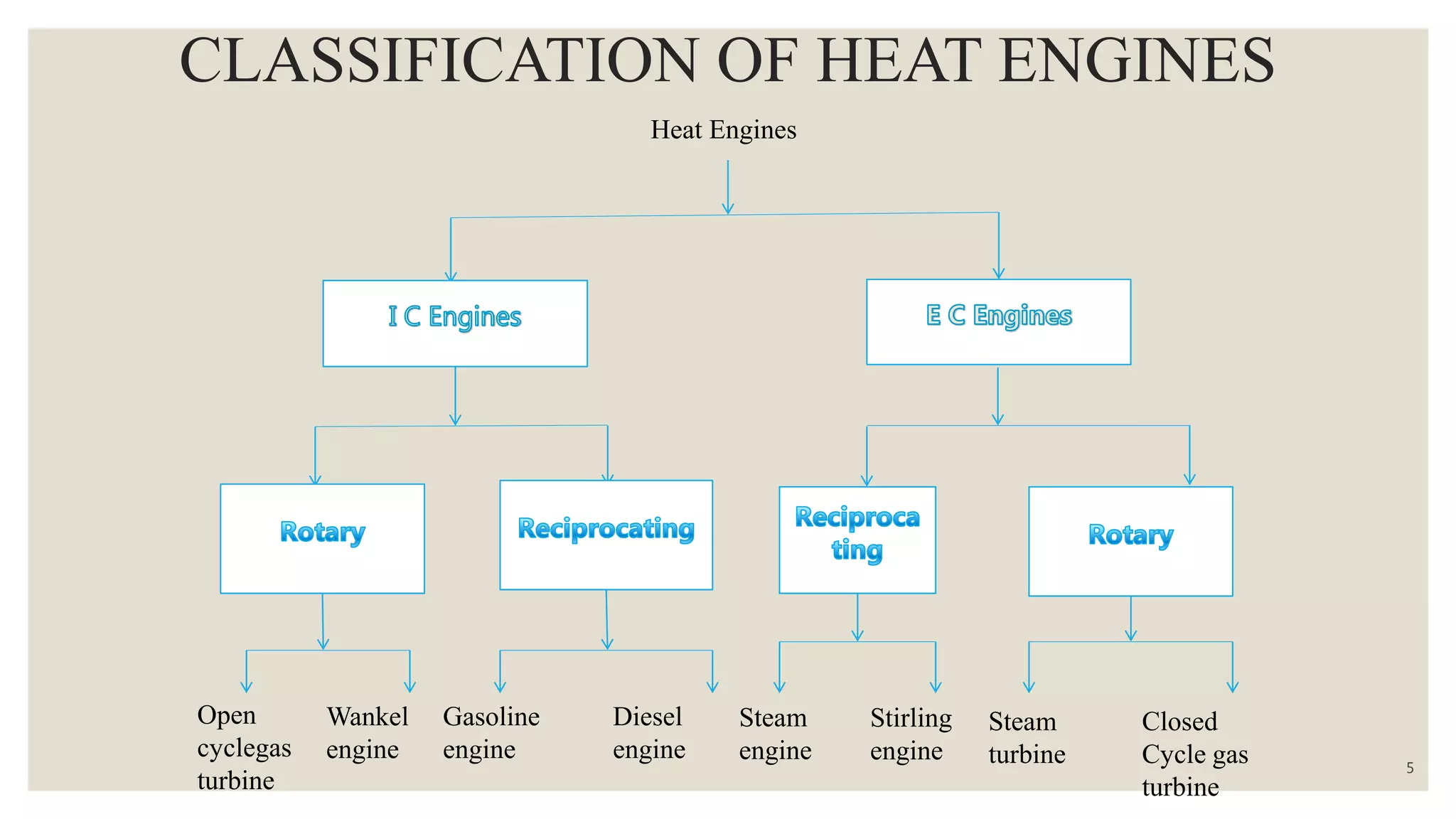 CLASSIFICATION OF HEAT ENGINES
Heat Engines
5
Open
cyclegas
turbine
Wankel
engine
Gasoline
engine
Diesel
engine
Steam
engine
Stirling
engine
Steam
turbine
Closed
Cycle gas
turbine
 