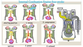Internal Combustion Engine four stroke
starting position 1. intake 2. compression
ignition 3. power 4. exhaust
 