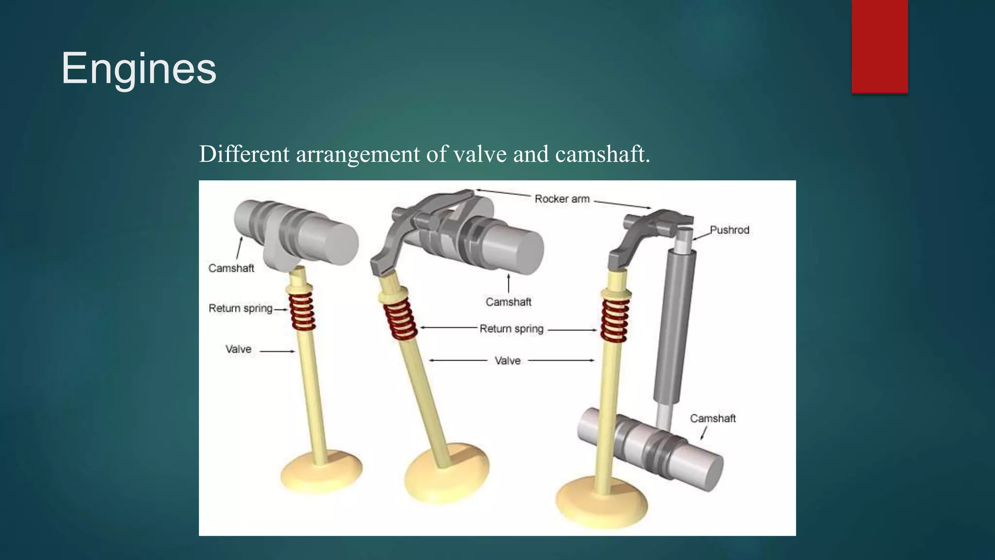 Engines
Different arrangement of valve and camshaft.
 
