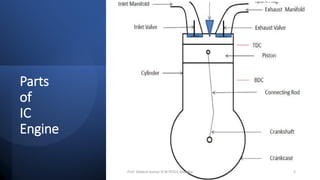 Internal combustion engine for Elements of Mechanical Engineering ...