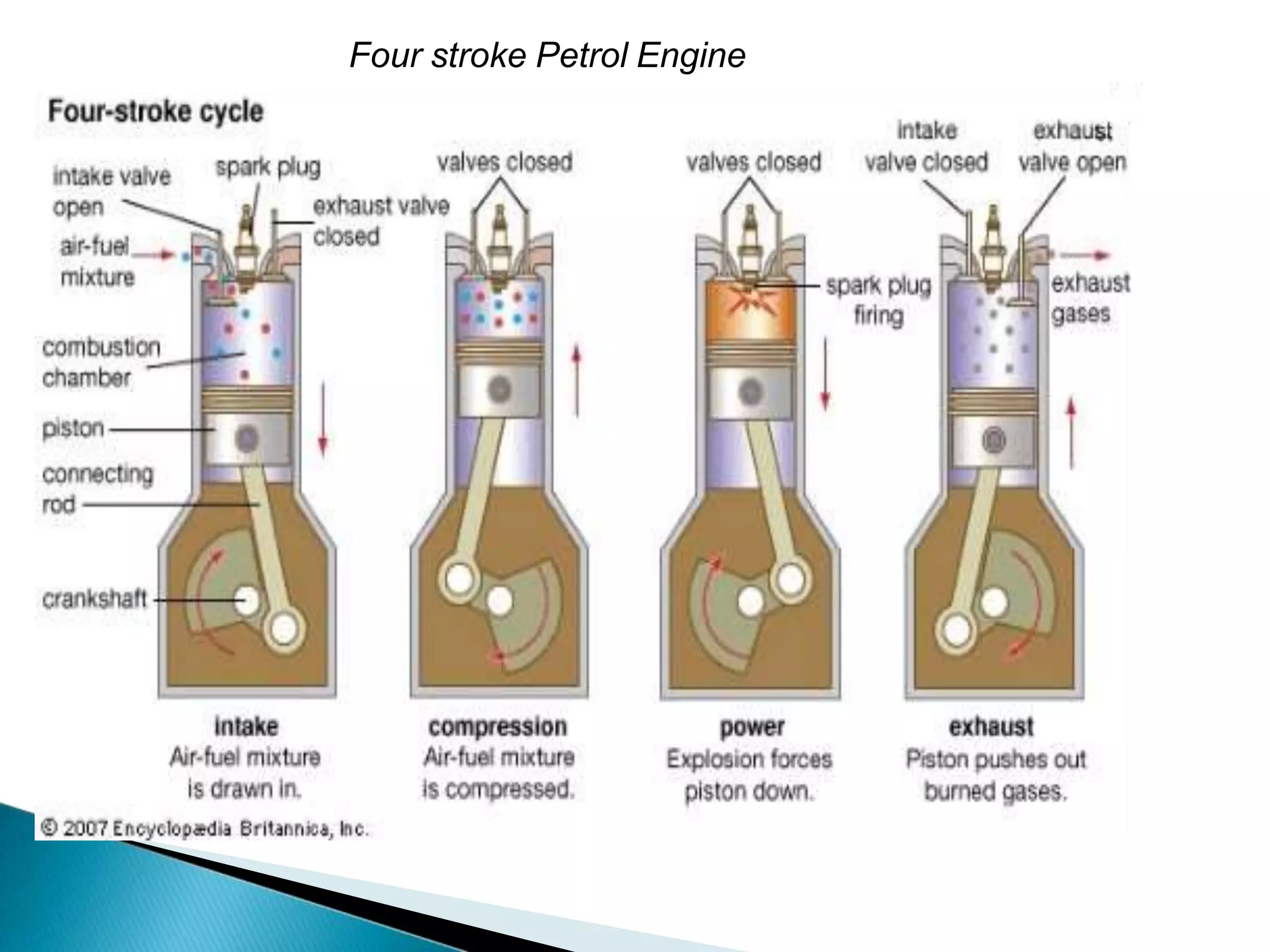 Four stroke Petrol Engine
 