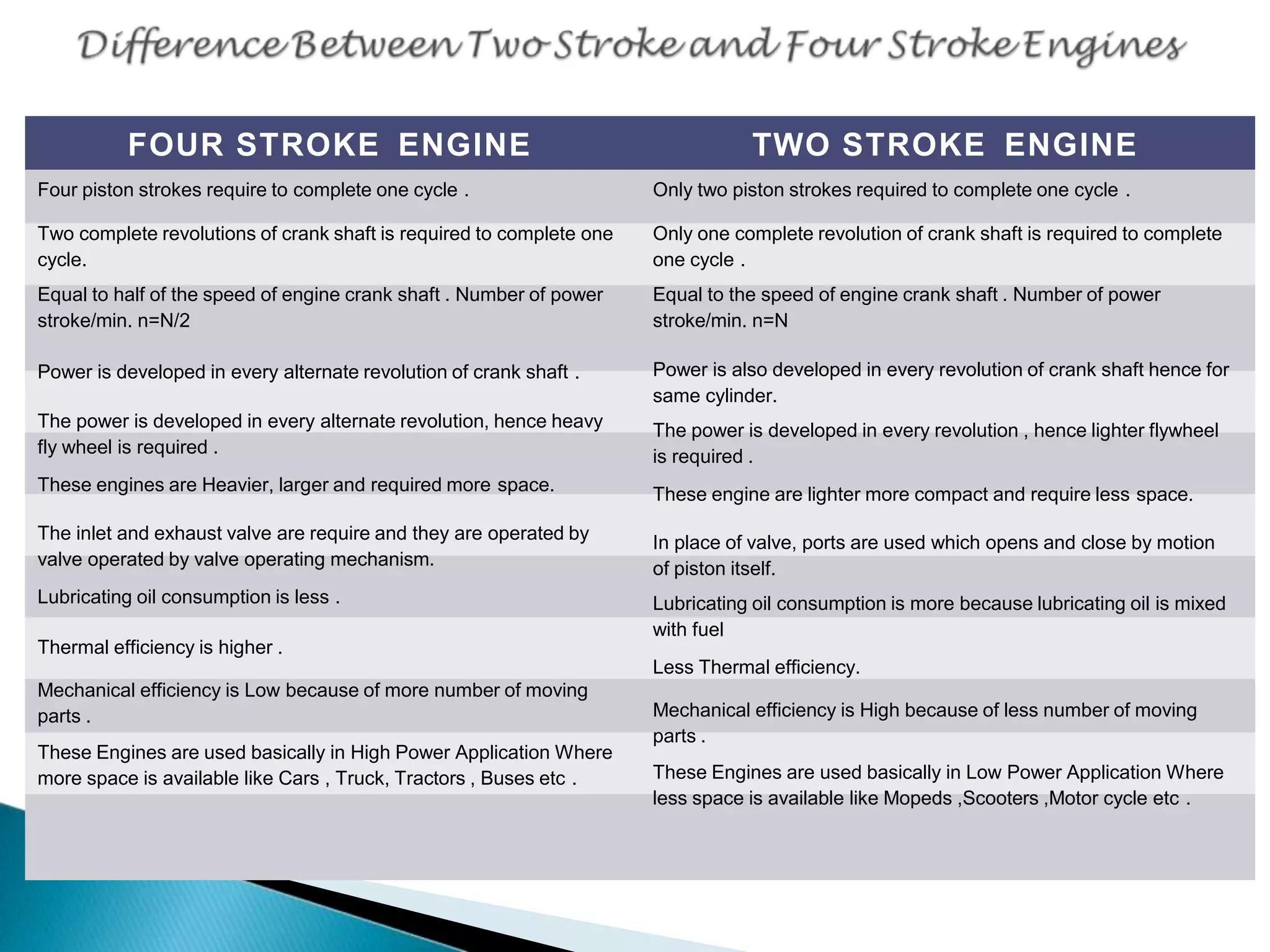 FOUR STROKE ENGINE TWO STROKE ENGINE
Four piston strokes require to complete one cycle .
Two complete revolutions of crank shaft is required to complete one
cycle.
Equal to half of the speed of engine crank shaft . Number of power
stroke/min. n=N/2
Power is developed in every alternate revolution of crank shaft .
The power is developed in every alternate revolution, hence heavy
fly wheel is required .
These engines are Heavier, larger and required more space.
The inlet and exhaust valve are require and they are operated by
valve operated by valve operating mechanism.
Lubricating oil consumption is less .
Thermal efficiency is higher .
Mechanical efficiency is Low because of more number of moving
parts .
These Engines are used basically in High Power Application Where
more space is available like Cars , Truck, Tractors , Buses etc .
Only two piston strokes required to complete one cycle .
Only one complete revolution of crank shaft is required to complete
one cycle .
Equal to the speed of engine crank shaft . Number of power
stroke/min. n=N
Power is also developed in every revolution of crank shaft hence for
same cylinder.
The power is developed in every revolution , hence lighter flywheel
is required .
These engine are lighter more compact and require less space.
In place of valve, ports are used which opens and close by motion
of piston itself.
Lubricating oil consumption is more because lubricating oil is mixed
with fuel
Less Thermal efficiency.
Mechanical efficiency is High because of less number of moving
parts .
These Engines are used basically in Low Power Application Where
less space is available like Mopeds ,Scooters ,Motor cycle etc .
 