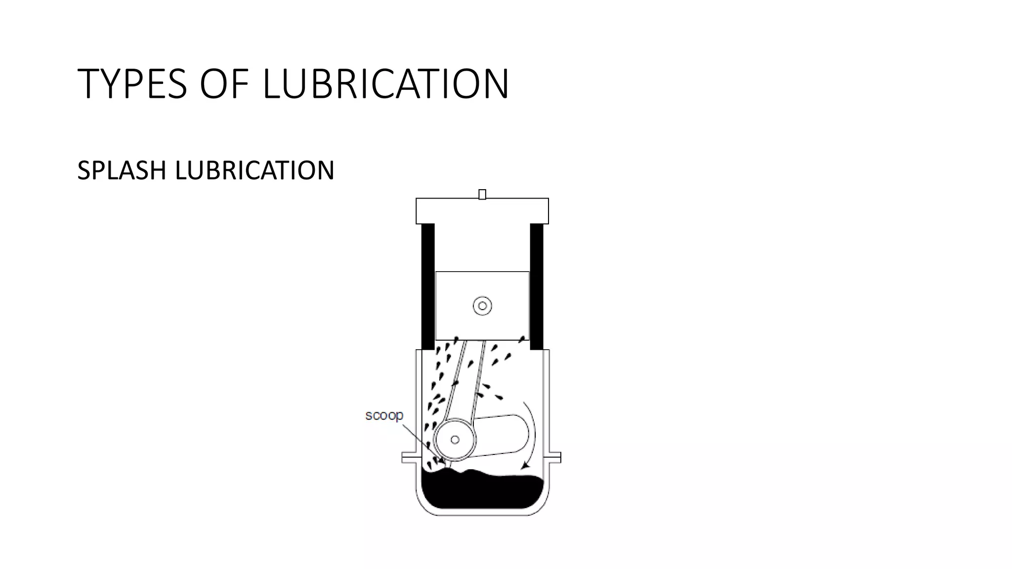 TYPES OF LUBRICATION
SPLASH LUBRICATION
 