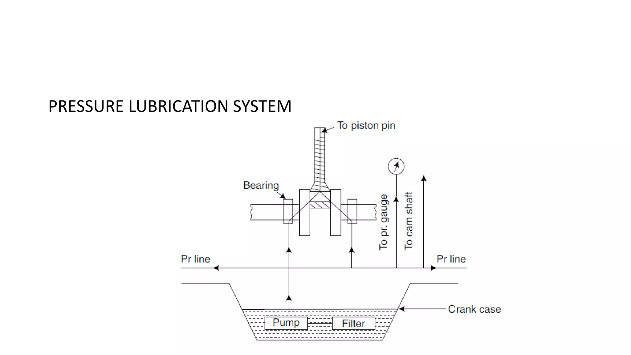 PRESSURE LUBRICATION SYSTEM
 