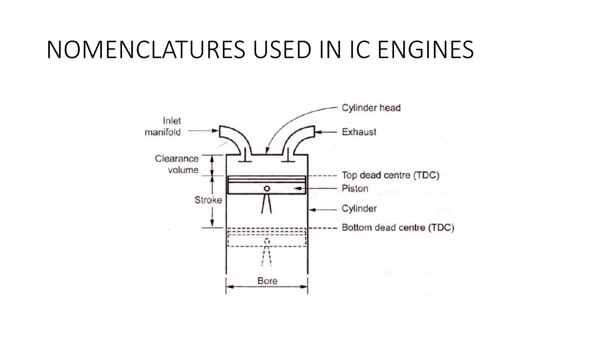 NOMENCLATURES USED IN IC ENGINES
 