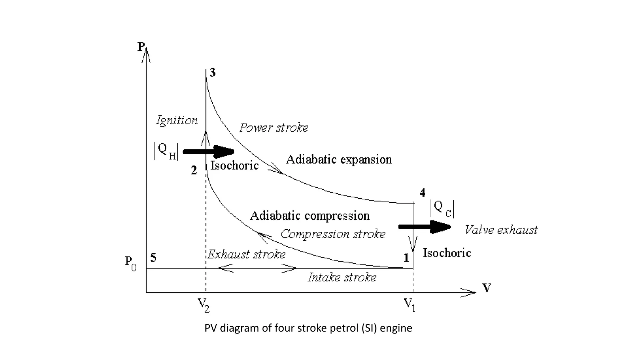 PV diagram of four stroke petrol (SI) engine
 