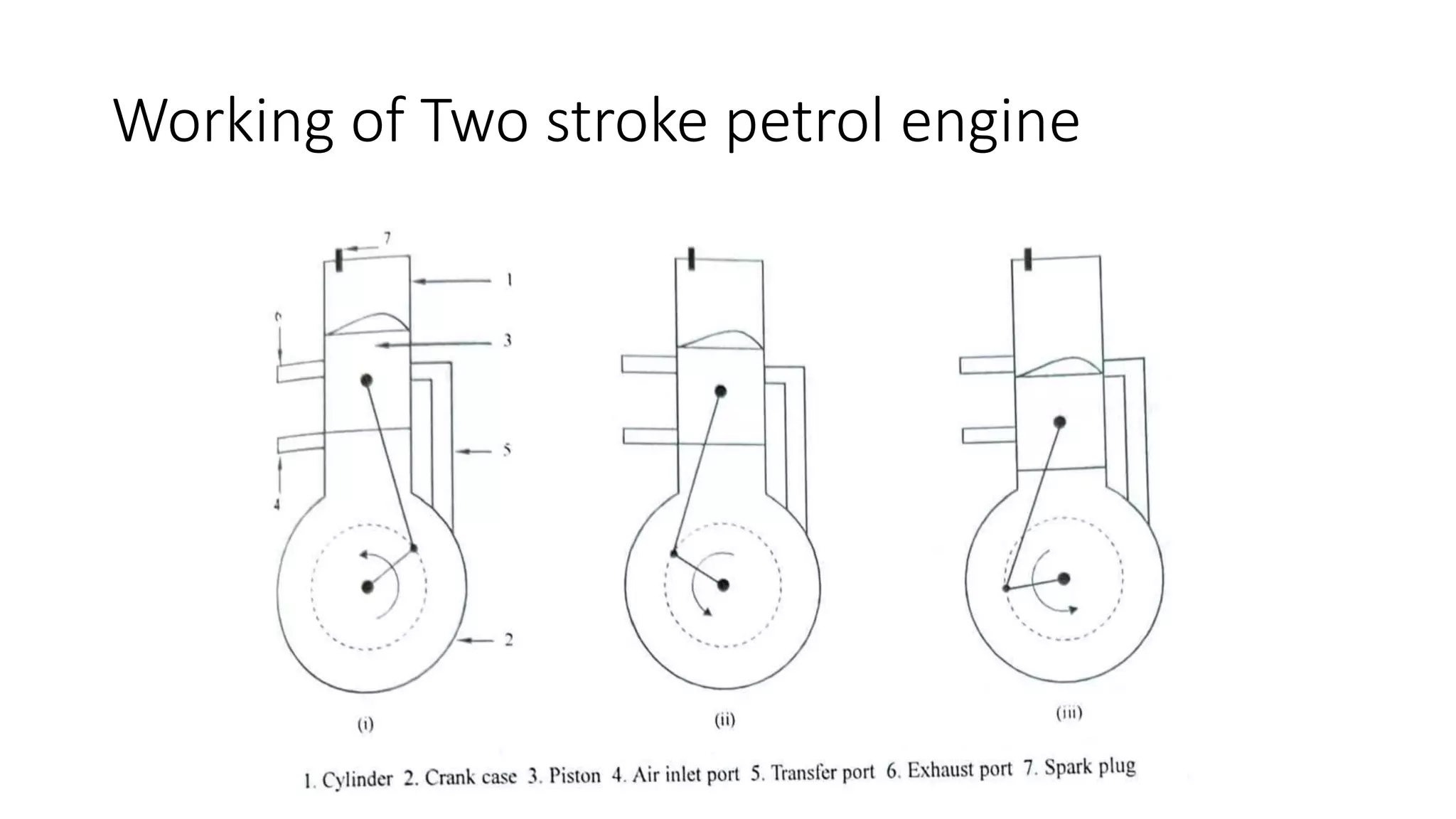 Working of Two stroke petrol engine
 