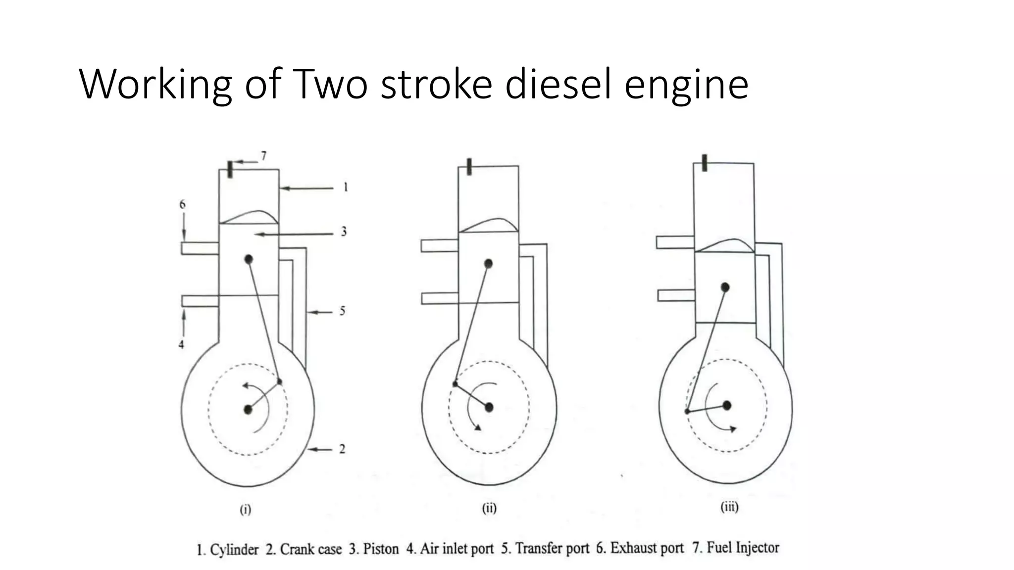 Working of Two stroke diesel engine
 