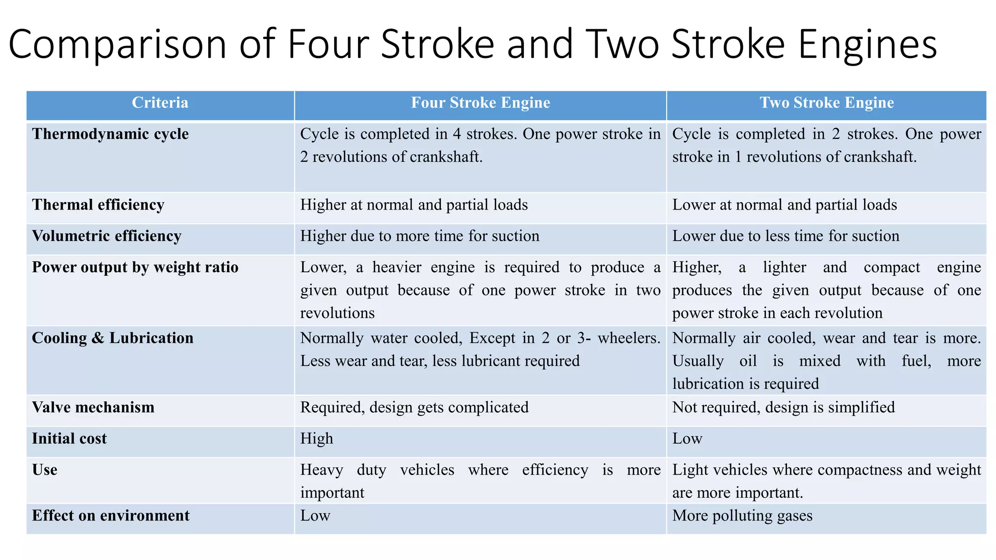 Comparison of Four Stroke and Two Stroke Engines
Criteria Four Stroke Engine Two Stroke Engine
Thermodynamic cycle Cycle is completed in 4 strokes. One power stroke in
2 revolutions of crankshaft.
Cycle is completed in 2 strokes. One power
stroke in 1 revolutions of crankshaft.
Thermal efficiency Higher at normal and partial loads Lower at normal and partial loads
Volumetric efficiency Higher due to more time for suction Lower due to less time for suction
Power output by weight ratio Lower, a heavier engine is required to produce a
given output because of one power stroke in two
revolutions
Higher, a lighter and compact engine
produces the given output because of one
power stroke in each revolution
Cooling & Lubrication Normally water cooled, Except in 2 or 3- wheelers.
Less wear and tear, less lubricant required
Normally air cooled, wear and tear is more.
Usually oil is mixed with fuel, more
lubrication is required
Valve mechanism Required, design gets complicated Not required, design is simplified
Initial cost High Low
Use Heavy duty vehicles where efficiency is more
important
Light vehicles where compactness and weight
are more important.
Effect on environment Low More polluting gases
 