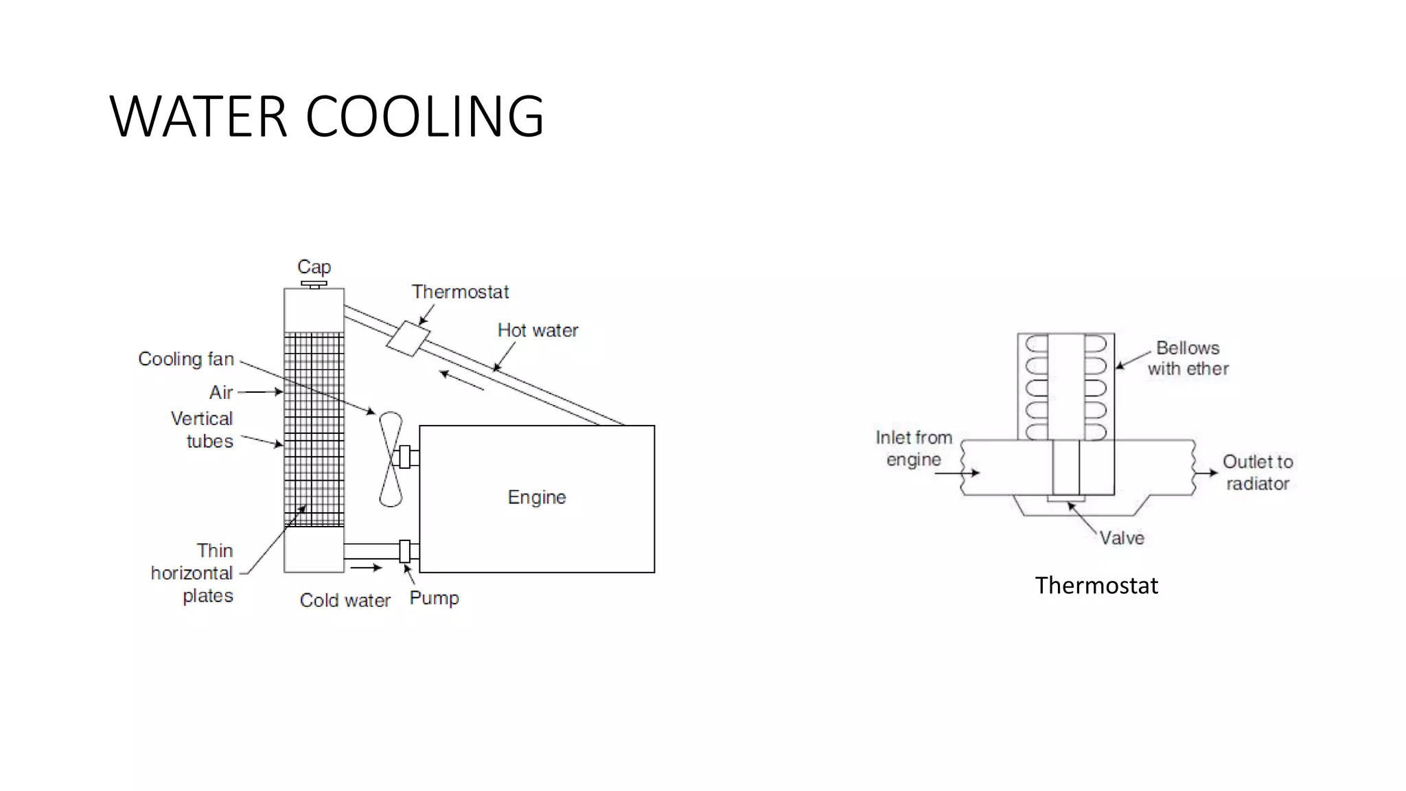 WATER COOLING
Thermostat
 