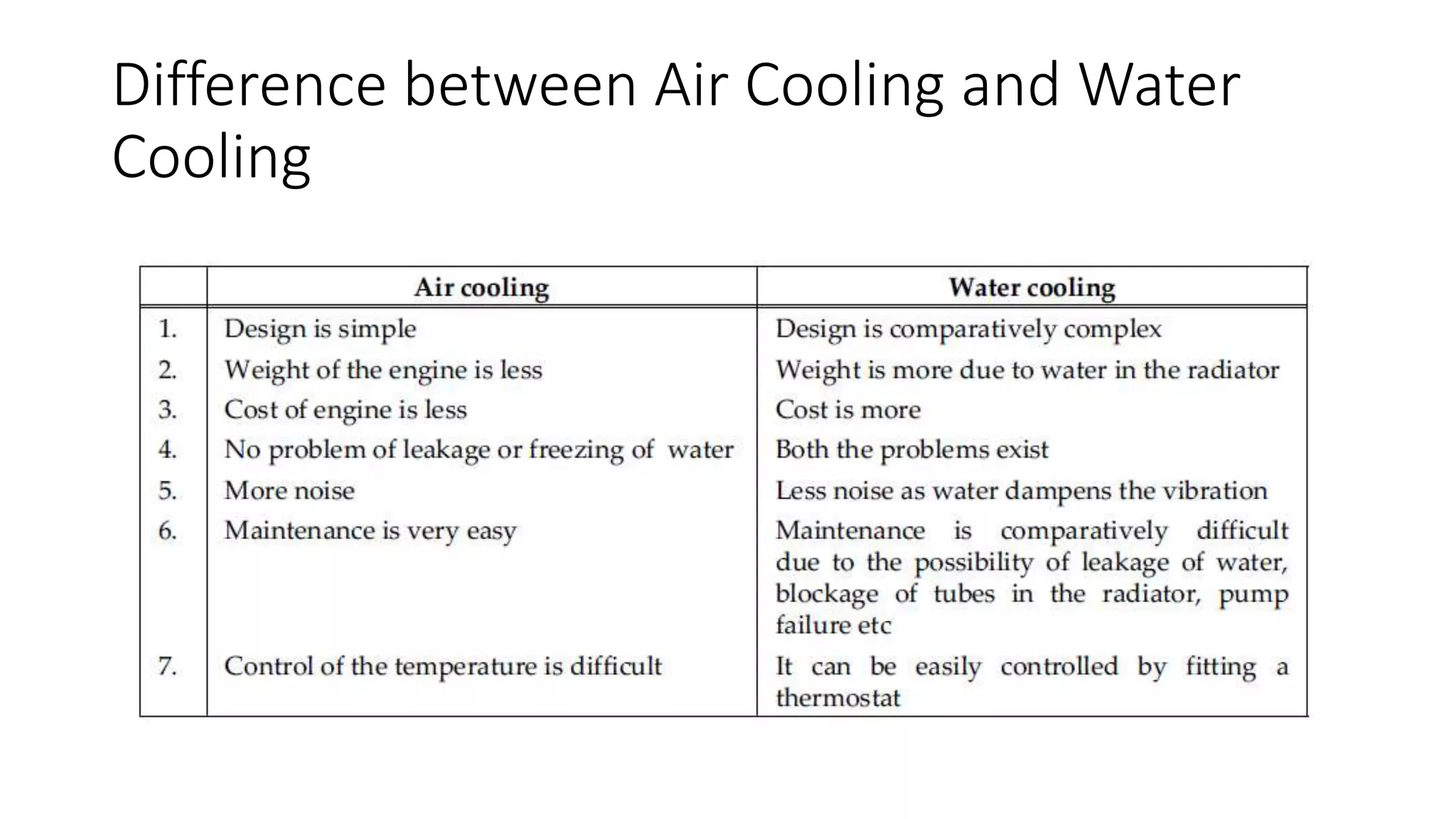 Difference between Air Cooling and Water
Cooling
 