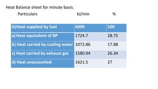 Heat Balance sheet for minute basis.
Particulars kJ/min %
A)Heat supplied by fuel 6000 100
a) Heat equivalent of BP 1724.7 28.75
b) Heat carried by cooling water 1072.86 17.88
c) Heat carried by exhaust gas 1580.94 26.34
d) Heat unaccounted 1621.5 27
 