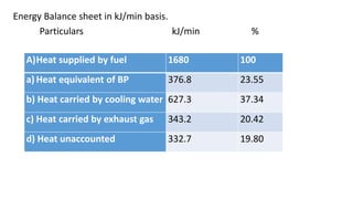 Energy Balance sheet in kJ/min basis.
Particulars kJ/min %
A)Heat supplied by fuel 1680 100
a) Heat equivalent of BP 376.8 23.55
b) Heat carried by cooling water 627.3 37.34
c) Heat carried by exhaust gas 343.2 20.42
d) Heat unaccounted 332.7 19.80
 