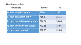 • Heat Balance sheet
Particulars kJ/min %
A)Heat supplied by fuel 2800 100
a) Heat equivalent of BP 736.8 26.31
b) Heat carried by cooling water 696.66 24.88
c) Heat carried by exhaust gas 473.59 16.91
d) Heat unaccounted 892.95 31.89
 