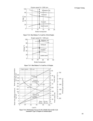 99
IC Engine Testing
Radiation etc.
Exhaust
Coolant
Useful work
0
20
40
60
80
100
Engine speed N = 2500 rpm
Energy%
5 10 15 20 25
Brake horsepower
Figure 7.14 : Heat Balance Vs. Load for a Petrol Engine
Radiation, etc.
Exhaust
Useful work
0
20
40
60
80
100
Coolant
Exhaust
10 20 30 40 50
Brake horsepower
Energy%
Engine speed N = 1200 rpm
Figure 7.15 : Heat Balance Vs. Load for a CI Engine
450
400
350
300
250
200
180
8
6
4
2
0
0 20 40 60 80 100
Engine speed - 1500 rpm
Torque
Exhaust
temperature
bsfc
bhe
bmep
Bore - 135 mm
Stroke - 165 mm
Load %
Brakemeaneffectivepressure,
kgf/cm2
Brakespecificfuelconsumption
gm/bhpinput
80
60
40
20
200
150
100
50
0
Poweroutput,bhpTorque,kg/m
700
600
500
400
300
200
ExhaustgastemperatureC
o
Figure 7.16 : Performance Curves of a Six Cylinder Four-stroke Cycle
Automotive Type CI Engine at Constant Speed
 