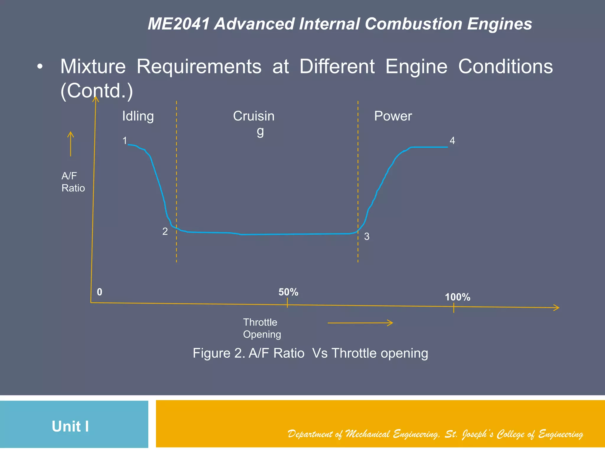 ME2041 Advanced Internal Combustion Engines
Unit I
• Mixture Requirements at Different Engine Conditions
(Contd.)
Department of Mechanical Engineering, St. Joseph’s College of Engineering
Idling
A/F
Ratio
Throttle
Opening
1
2
3
4
0 50%
100%
Cruisin
g
Power
Figure 2. A/F Ratio Vs Throttle opening
 