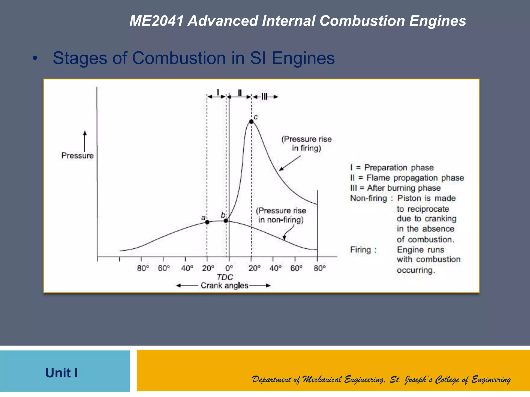 ME2041 Advanced Internal Combustion Engines
Unit I Department of Mechanical Engineering, St. Joseph’s College of Engineering
• Stages of Combustion in SI Engines
 