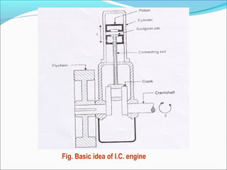 Fig. Basic idea of I.C. engine

 