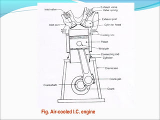 Fig. Air-cooled I.C. engine

 