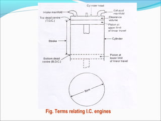 Fig. Terms relating I.C. engines

 