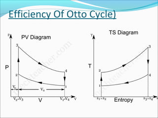 Efficiency Of Otto Cycle)
TS Diagram

PV Diagram

T

P

V

Entropy

 
