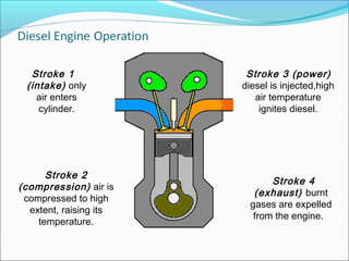 Stroke 1
(intake) only
air enters
cylinder.

Stroke 2
(compression) air is
compressed to high
extent, raising its
temperature.

Stroke 3 (power)
diesel is injected,high
air temperature
ignites diesel.

Stroke 4
(exhaust) burnt
gases are expelled
from the engine.

 
