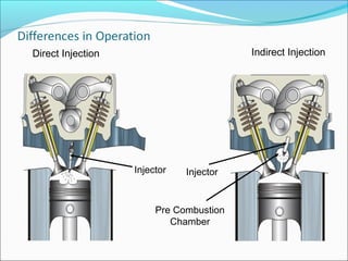Indirect Injection

Direct Injection

Injector

Injector

Pre Combustion
Chamber

 