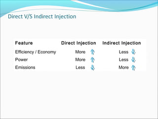 Feature

Direct Injection

Indirect Injection

Efficiency / Economy

More

Less

Power

More

Less

Emissions

Less

More

 