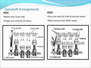 SOHC

DOHC

•Better than push rods

•One cam each for inlet & exhaust valves

•Single cam controls all valves

•More precise than SOHC setup

 