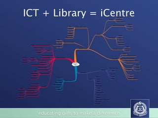 ICT + Library = iCentre                                                                                                                                                                                         Booking
                                                                                                                                                                                                                                              iCentre spaces

                                                                                                                                                                                                                                                Equipment

                                                                                                                                                                                                                                               teaching resources

                                                                                                                                                                                                                                                                              MacBooks
                                                                                                                                                                                                                                    NON RFID Loan processing
                                                                                                                              AV                                                                                                                                                    AV
                                                                                                                                             Cataloging/Asset tracking

                                                                                                                            Books                                                                                                                                              Other ICT

                                                                                                                              ICT

                                                                                                                           Websites
                                                                                                                                                                                           Helpdesk
                                                                                                                          Stocktake                                                                                                               Hardware

                                                                                                                     Overdue tracking                                                                                                             Software
                                                                                                                                                                                                                             ICT Problems

                                                                                                    Books                                                                                                                                         Printing

                                                                                                      AV          Resource Procurement                                                                                                           Online Access

                                                                                           Classroom support                                                                                                                                      Home Issues
                                   Integration into Assessment tasks/curriculum

                                                                                                      ICT                                                                                                                                                                 Digital
                                           Promotion of reading
                                                                                                                                                      Information Services
                                                                                                                                                                                                                                       Information Requests          Non digital
                                                   Book intros                Literacy
                                                                                                                                                                                                                                                                     Reference
                                                   Evaluations
                                                                                                                                                                                                                                                               eLibrary
                                                                  MacBook Expert Program                                                                                                                                                                       Printers/Copiers/Consumables

            Fict.it.ious           Internal                      Lunchtime activities           eLearning / Innovation
                                                                                                                                                                                                                                   Management       Account creation and maintenance
             Web site              External            Online content Services
                                                                                                                                                                                                                                                                     Data manipulation for extracts
         Online store                                       New Services
                                                                                                                                                                                                                                                                          AV Resources
                                                                                                                                        Information
                                    Learning Resource Development                                                                          Dept.                                                                                                                                                Wired

                                                         Classroom Projects                                                                                                                                                                                          Infrastructure            Wireless
                                                                                                                                                                                                                             Development System

                                                       Emerging Technologies                                                                                                                            Filemaker                                                            Casper             Servers
                                                                                                                                                                                                                                  Sports
                                           SLAV
                                                                                                                                                          Development
                                    Network Admin            PD and networking
                                                                                                                                                                                                                               Master File                                          Books
                                        CEOM
                                                                                                                                                                                          Attendance                            Calendar                                            DVDs
                                 Others/Vendors                                                    Insurance
                                                                                                                                                                                                                                Staffing                                       Displays / magazines
                                                                                                                                                                             Intranet       Classes
                                                                                                    Ordering        MacBook Program
                                                                                                                                                                                            Reports
                                                                                                Parent contact
                                    Literature circles                                                                                                                                     Timetable
                                                                                         Image management
                                Personal Projects                Curriculum                                                                                                               Parent Portal
                                                                                                Handover
     Bibs                    IB Learner profiles                                                                                                                                             'Atlas'
                                                                                                    Policies
  References            Assessment tasks                                                                                                                                                     SOAR

   Research          Provision of resources                                                                                                                                               Admin functions

 Topic intros                                                                                                                                                                                PTO
                           Collection Management

Essential Qns                                                                                                                                                                             Catalogue

                                                                                                                                                                                          Research skills / bibliographies

                                                                                                                                                                                         Path finders

                                                                                                                                                                                        Promotions




                                                         educating girls to make a difference
 