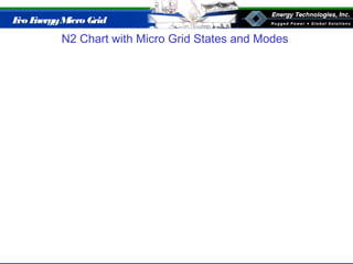 Eco EnergyMicro Grid
N2 Chart with Micro Grid States and Modes
 