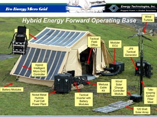 Eco EnergyMicro Grid
Hybrid Energy Forward Operating Base
Wind/
Solar
Charge
Controller
Module
Wind
Turbine
Shelter
Solar
Array
120 Watt
Solar Array
Tactical
Inverter with
Battery
Modules
Nickel Metal
Hydride
Fuel Cell
Power Plant
Tactical
Field
Office
JP8
Tactical
Generator
Modular
ECU
Medusa
Cable
Kit Tele-
scoping
Carbon
Fiber
Mast
Hybrid
Intelligent
Micro Grid
Controller
Battery Modules
 