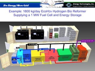 Eco EnergyMicro Grid
Example: 1800 kg/day EcoH2® Hydrogen Bio Reformer
Supplying a 1 MW Fuel Cell and Energy Storage
 