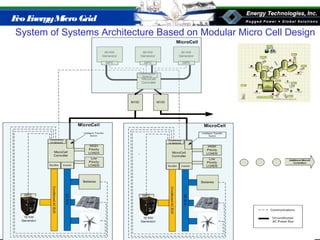 Eco EnergyMicro Grid
System of Systems Architecture Based on Modular Micro Cell Design
 