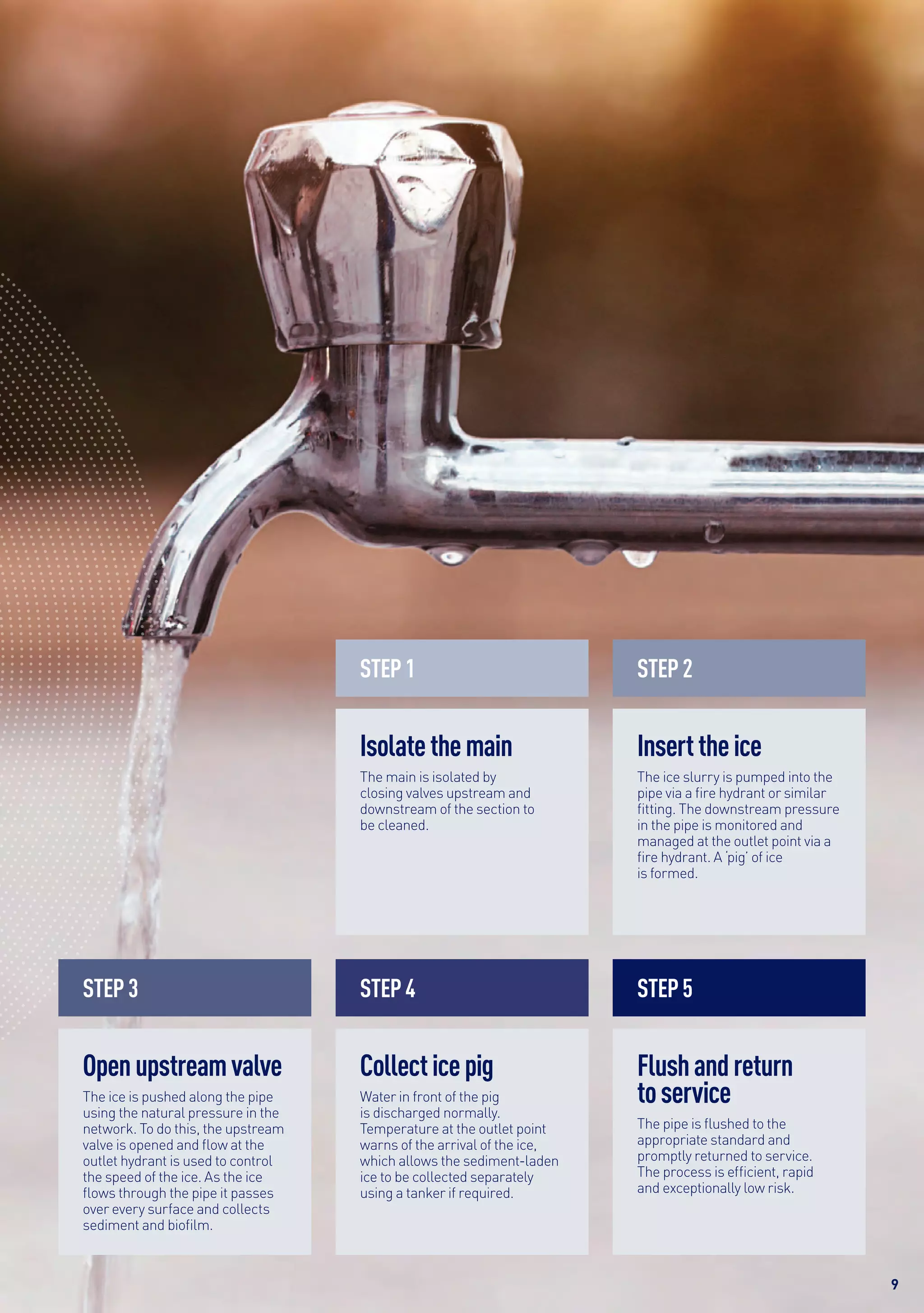 Isolatethemain
The main is isolated by
closing valves upstream and
downstream of the section to
be cleaned.
Inserttheice
The ice slurry is pumped into the
pipe via a fire hydrant or similar
fitting. The downstream pressure
in the pipe is monitored and
managed at the outlet point via a
fire hydrant. A ‘pig’ of ice
is formed.
Openupstreamvalve
The ice is pushed along the pipe
using the natural pressure in the
network. To do this, the upstream
valve is opened and flow at the
outlet hydrant is used to control
the speed of the ice. As the ice
flows through the pipe it passes
over every surface and collects
sediment and biofilm.
Collecticepig
Water in front of the pig
is discharged normally.
Temperature at the outlet point
warns of the arrival of the ice,
which allows the sediment-laden
ice to be collected separately
using a tanker if required.
Flushandreturn
toservice
The pipe is flushed to the
appropriate standard and
promptly returned to service.
The process is efficient, rapid
and exceptionally low risk.
step1 step2
step3 step4 step5
9
 