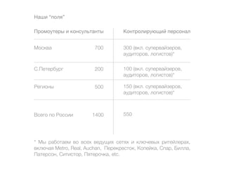Наши “поля”

Промоутеры и консультанты          Контролирующий персонал


Москва                  700        300 (вкл. супервайзеров,
                                   аудиторов, логистов)*

С.Петербург             200        100 (вкл. супервайзеров,
                                   аудиторов, логистов)*

Регионы                 500        150 (вкл. супервайзеров,
                                   аудиторов, логистов)*



Всего по России        1400        550




* Мы работаем во всех ведущих сетях и ключевых ритейлерах,
включая Metro, Real, Auchan, Перекресток, Копейка, Спар, Билла,
Патерсон, Ситистор, Пятерочка, etc.
 
