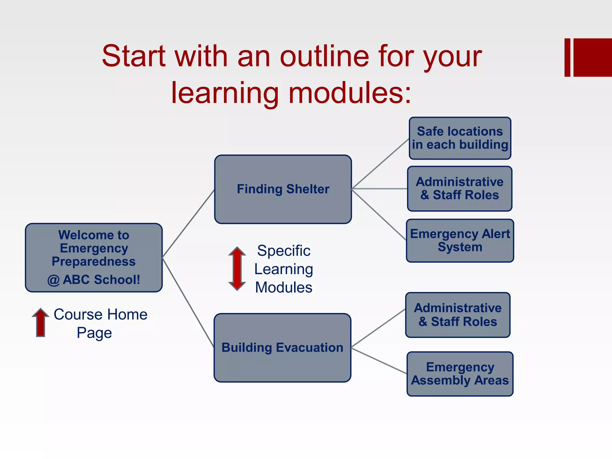 Start with an outline for your
             learning modules:
                                       Safe locations
                                      in each building

                                      Administrative
                  Finding Shelter      & Staff Roles


 Welcome to                           Emergency Alert
 Emergency           Specific            System
Preparedness
                     Learning
@ ABC School!
                     Modules
                                      Administrative
Course Home                            & Staff Roles
  Page
                Building Evacuation
                                        Emergency
                                      Assembly Areas
 