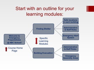 Start with an outline for your
             learning modules:
                                       Safe locations
                                      in each building

                                      Administrative
                  Finding Shelter      & Staff Roles


 Welcome to                           Emergency Alert
 Emergency           Specific            System
Preparedness
                     Learning
@ ABC School!
                     Modules
                                      Administrative
Course Home                            & Staff Roles
  Page
                Building Evacuation
                                        Emergency
                                      Assembly Areas
 