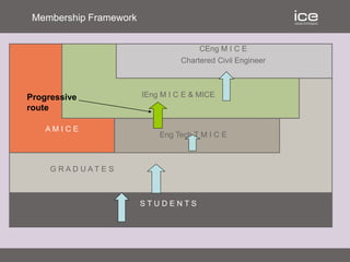 Membership Framework
S T U D E N T S
A M I C E
 MICE
CEng M I C E
Chartered Civil Engineer
Eng Tech T M I C E
G R A D U A T E S
IEng M I C E & MICEProgressive
route
 