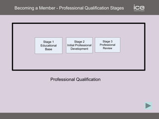 Professional Qualification
Becoming a Member - Professional Qualification Stages
Stage 1
Educational
Base
Stage 2
Initial Professional
Development
Stage 3
Professional
Review
 